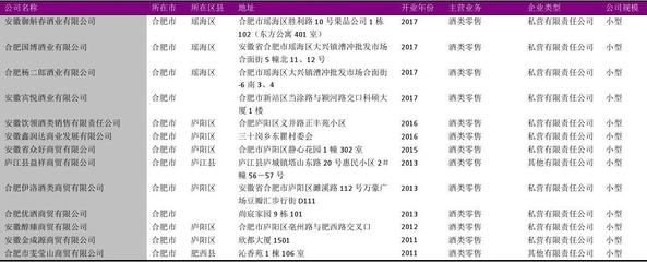 合肥市酒類零售企業(yè)名錄2018版872家